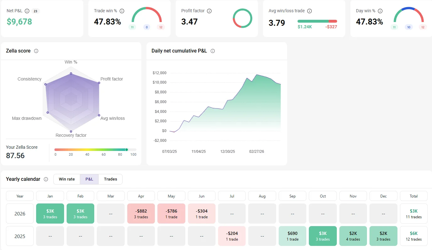 Zone MGC TradeZella analytics