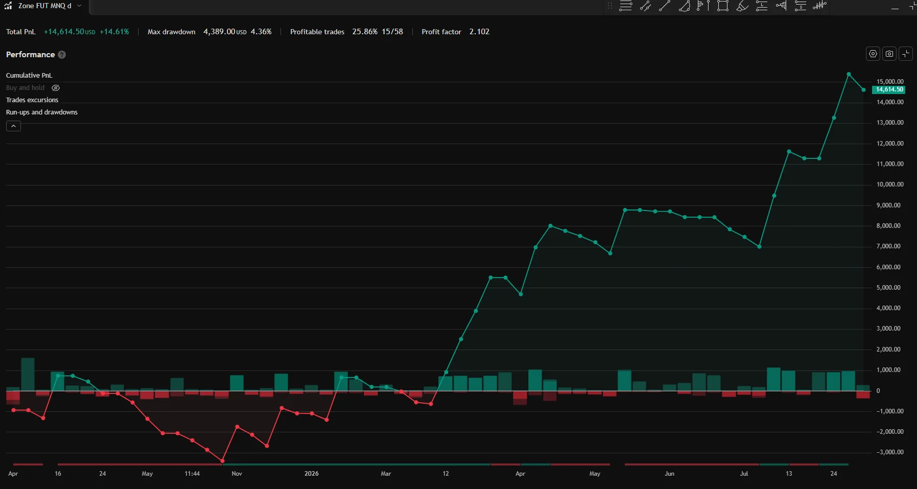 Zone MNQ equity curve &mdash; TradingView Strategy Tester