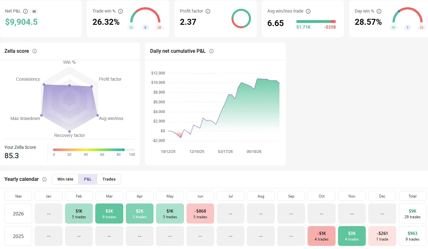 Zone MNQ TradeZella analytics