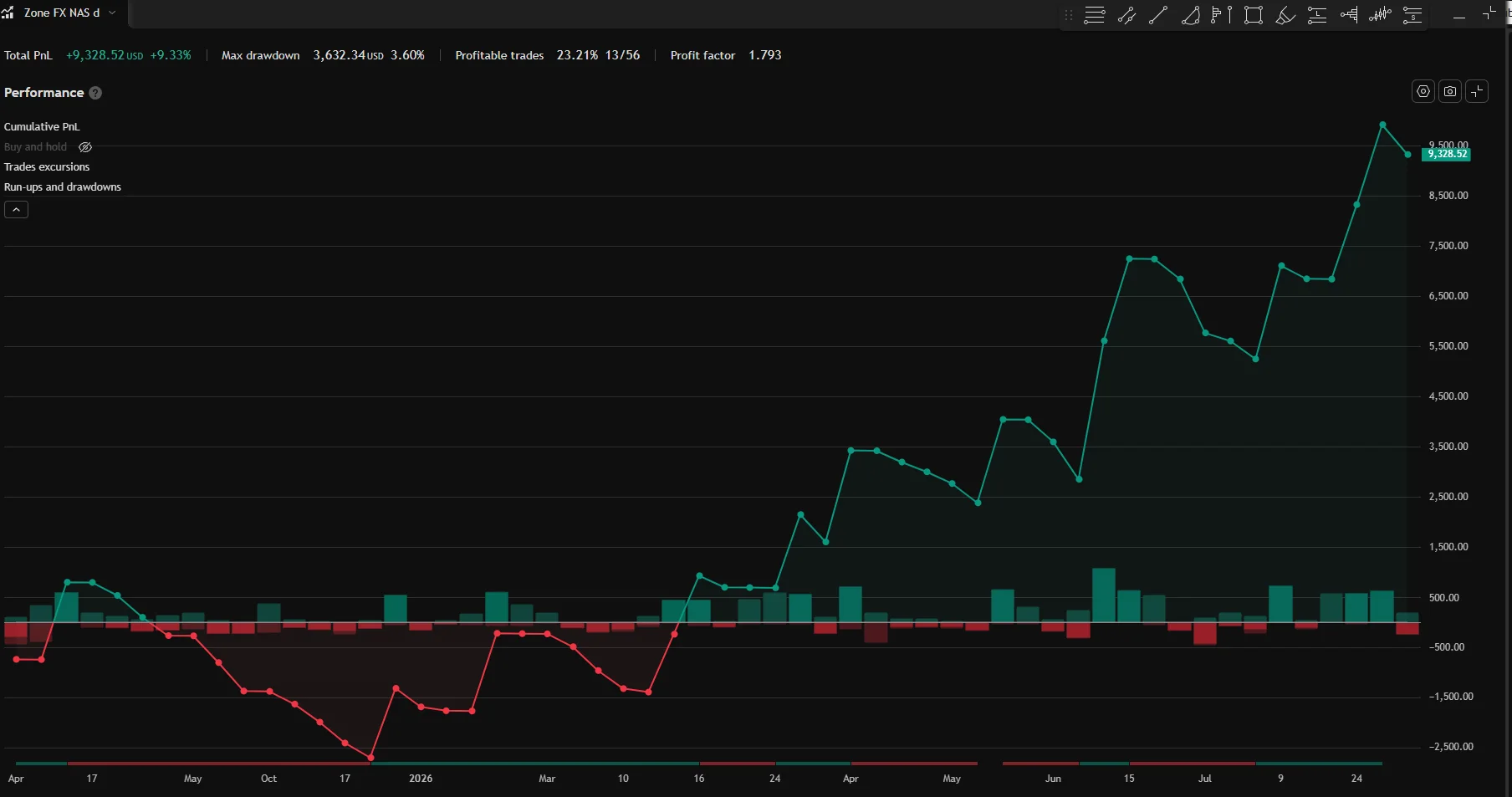 Zone NAS equity curve &mdash; TradingView Strategy Tester
