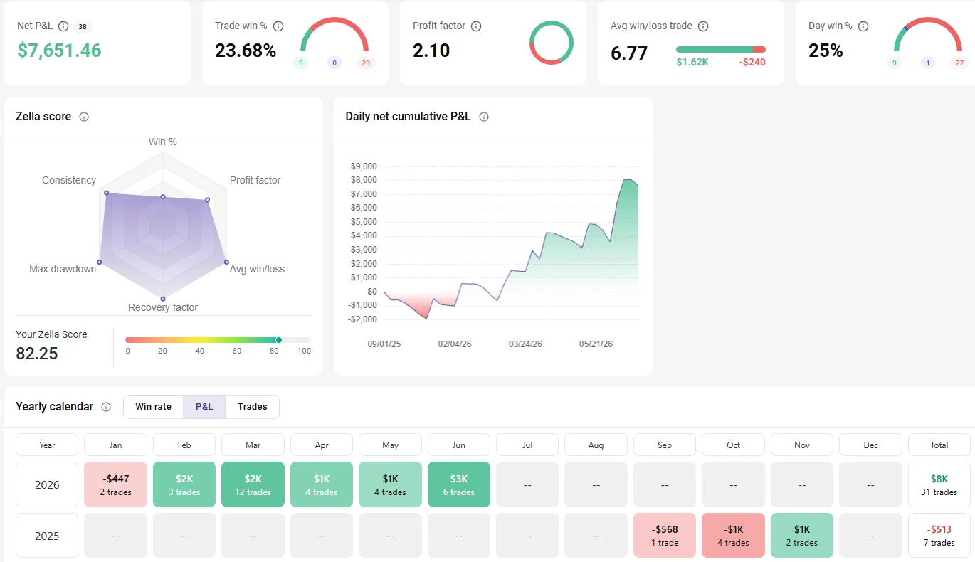 Zone NAS TradeZella analytics