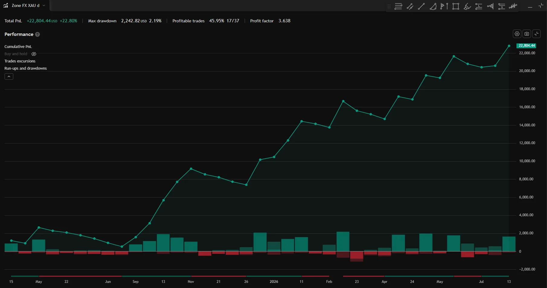 Zone XAU equity curve &mdash; TradingView Strategy Tester
