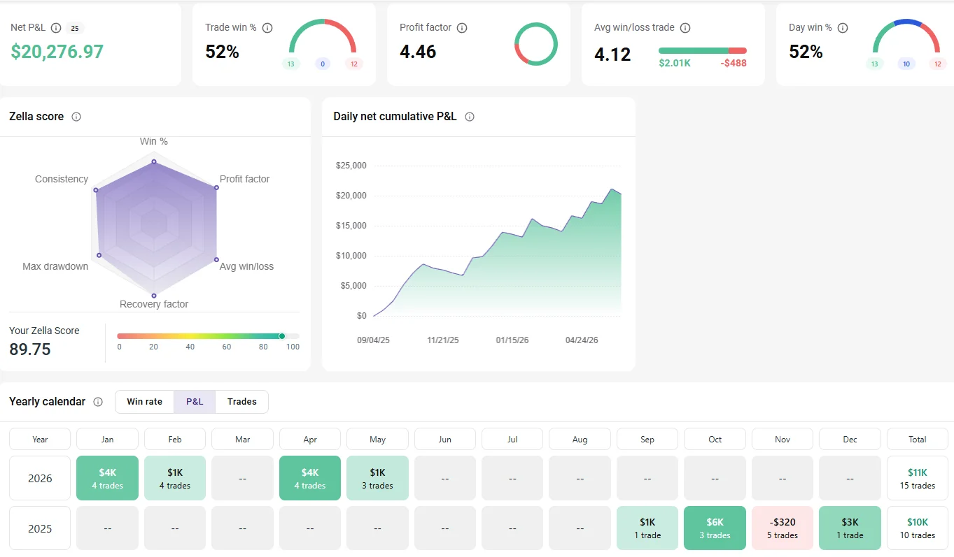Zone XAU TradeZella analytics