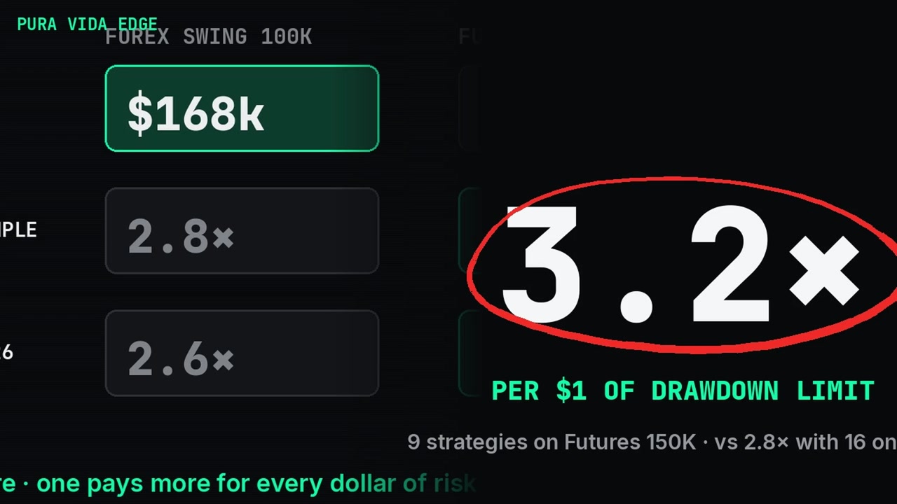 Fewer Strategies, More Per Dollar of Drawdown